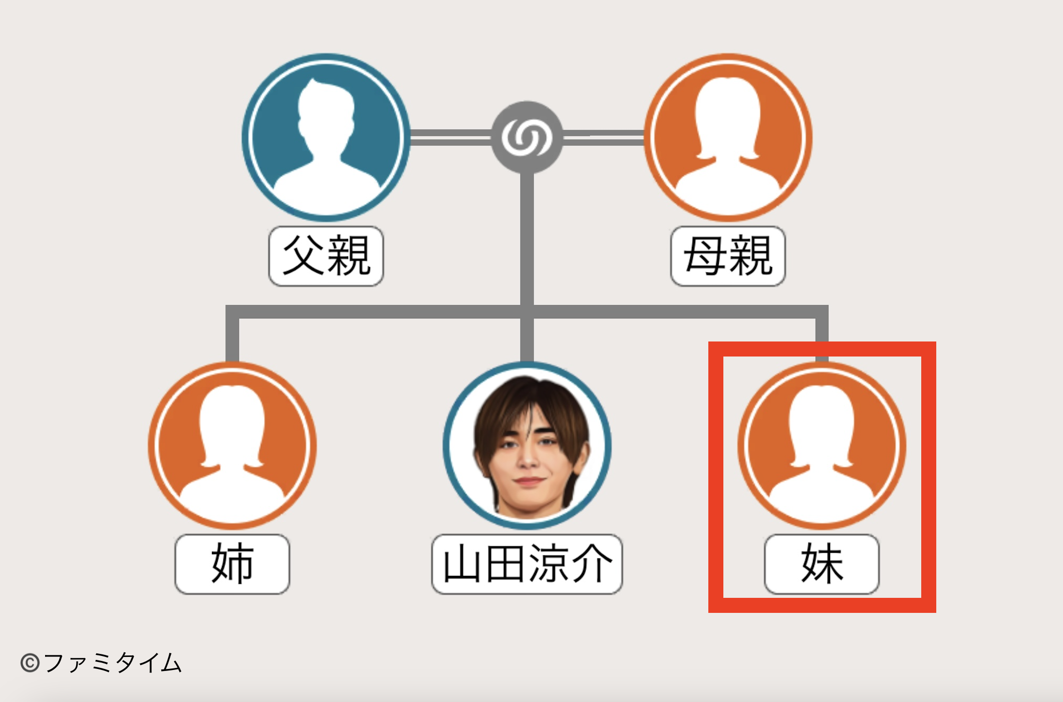 山田涼介　妹